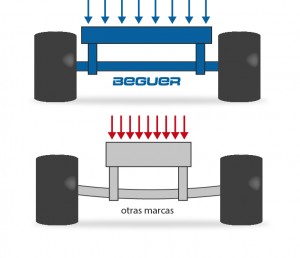 anchura del chasis equipos beguer